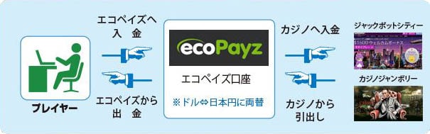 ぺイズ（旧エコぺイズ）の仕組み