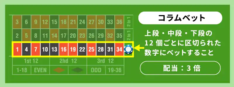 コラム・ベット(Column Bet):12点賭け