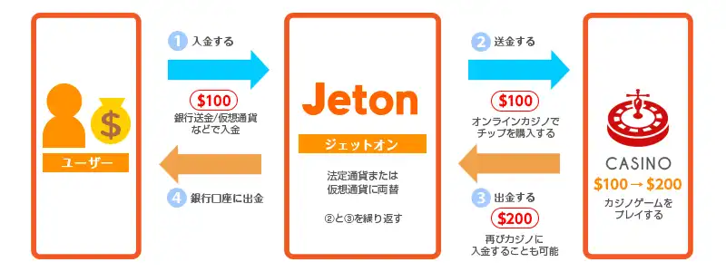 Jeton(ジェットオン)の仕組み