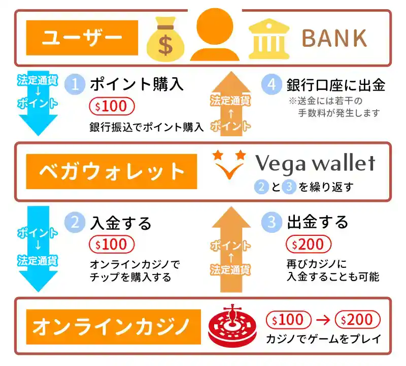 Vega Wallet(ベガウォレット)の仕組み