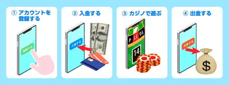 オンラインカジノの始め方と実際にゲームをプレイするまでの流れ