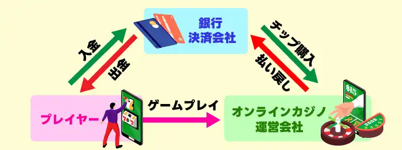 オンラインカジノの入金の仕組み
