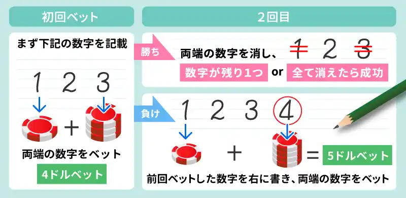 モンテカルロ法の賭け方(使い方)