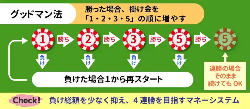 グッドマン法(1235法)