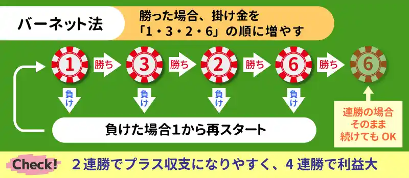 バーネット法(1326法)