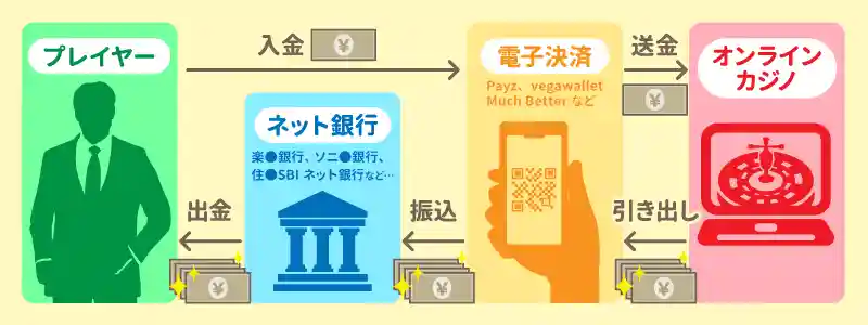 3手数料を減らしつつ、いろんなカジノで遊びたいならコレ!