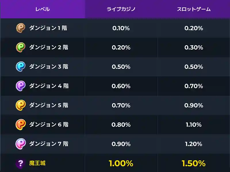 リベートボーナスはスロット1.5%、ライブカジノ1.0%!