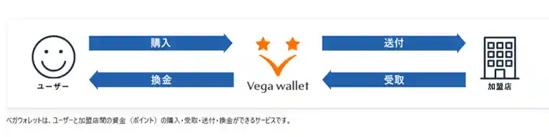 Vega Wallet(ベガウォレット)の仕組み