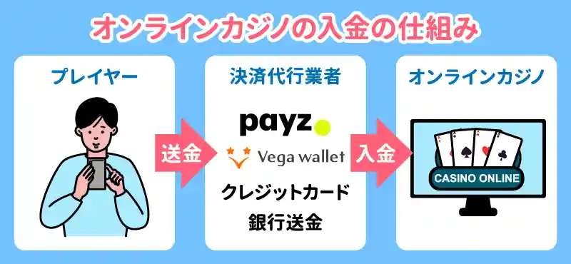 直接入金するのではなく決済業者を介して入金する