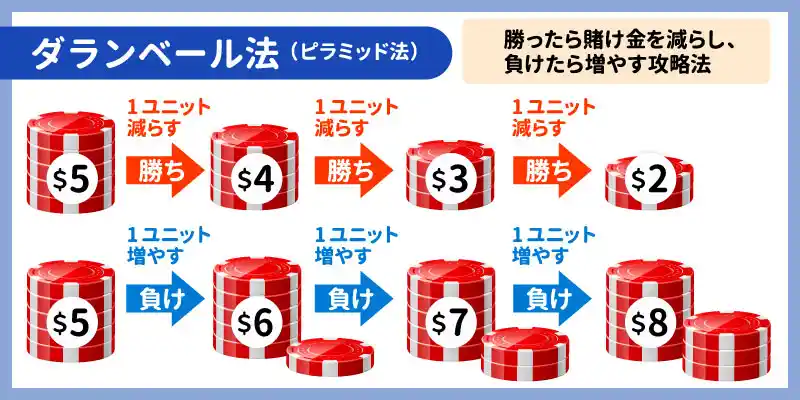 ダランベール法(ピラミッド法)とは