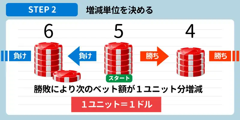 増減単位を決める
