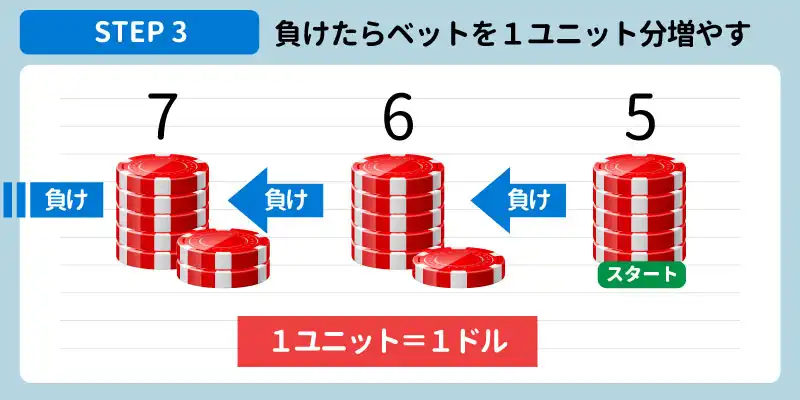 負けたら掛け金を1増やす