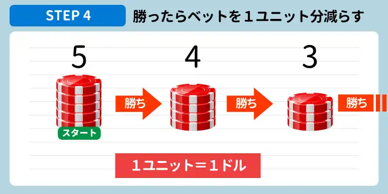 勝ったら掛け金を1減らす